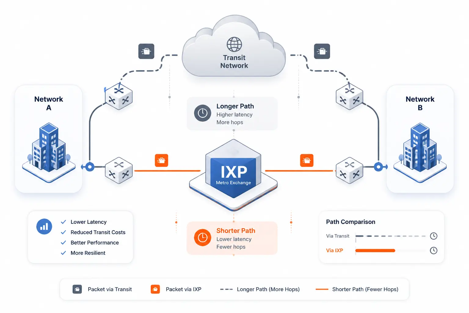 Why Networks Use IXPs