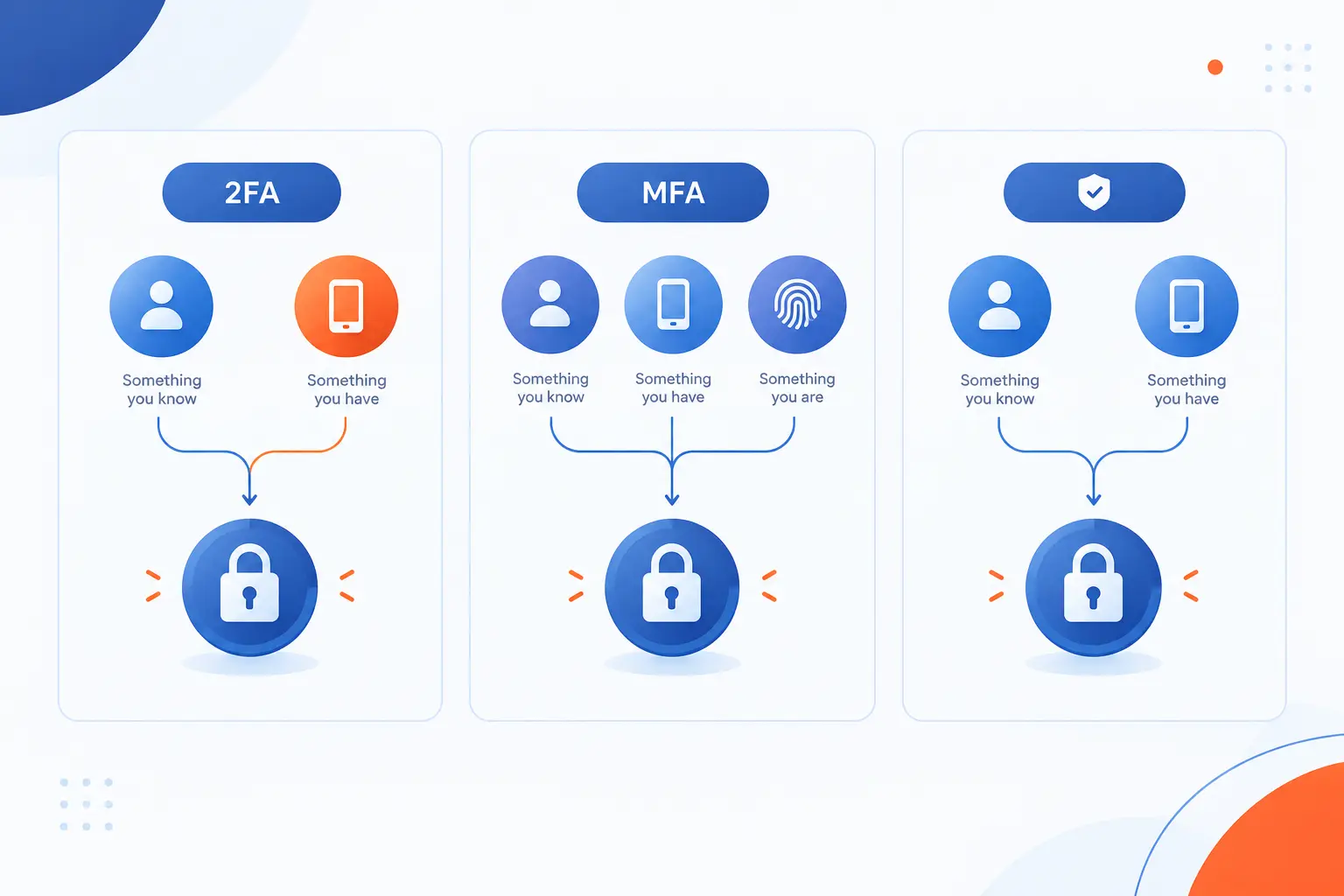 2FA vs MFA and Two-Step Verification