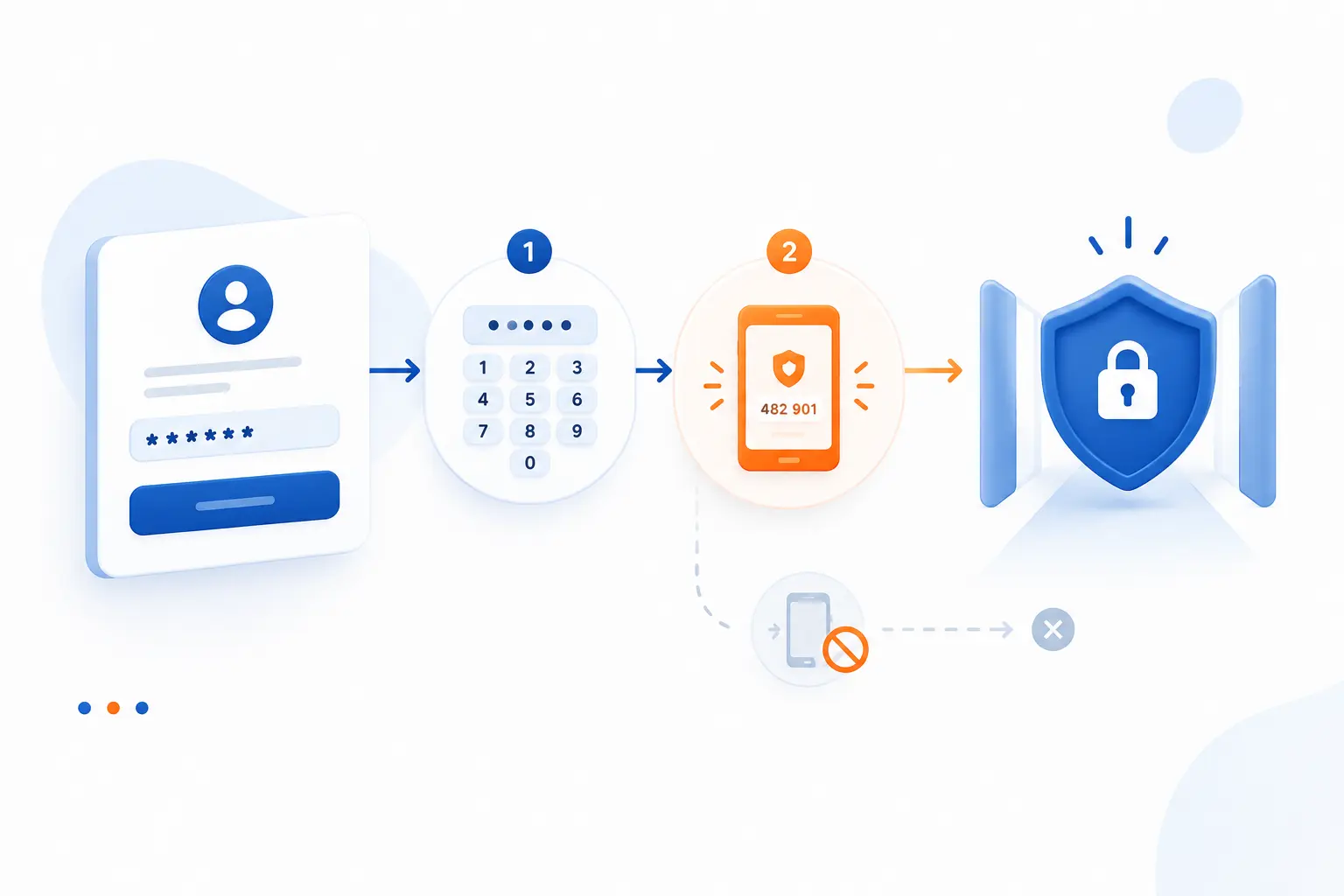 2FA Works by Checking Your Password and a Second Proof