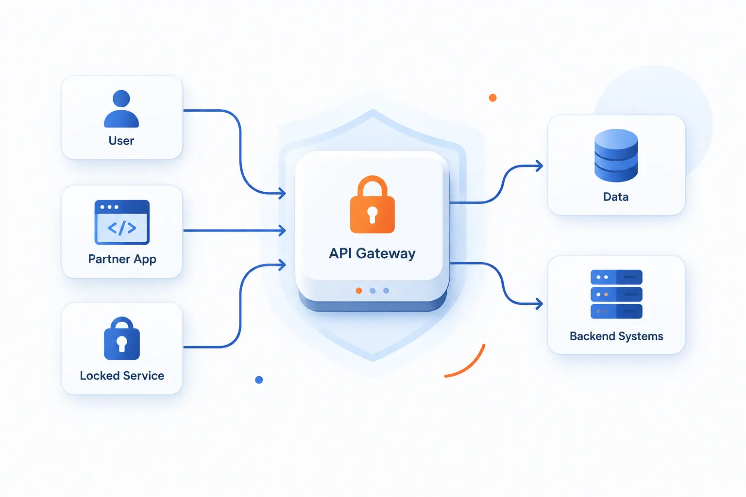 API Security Is the Practice of Protecting APIs From Unauthorized Access and Abuse