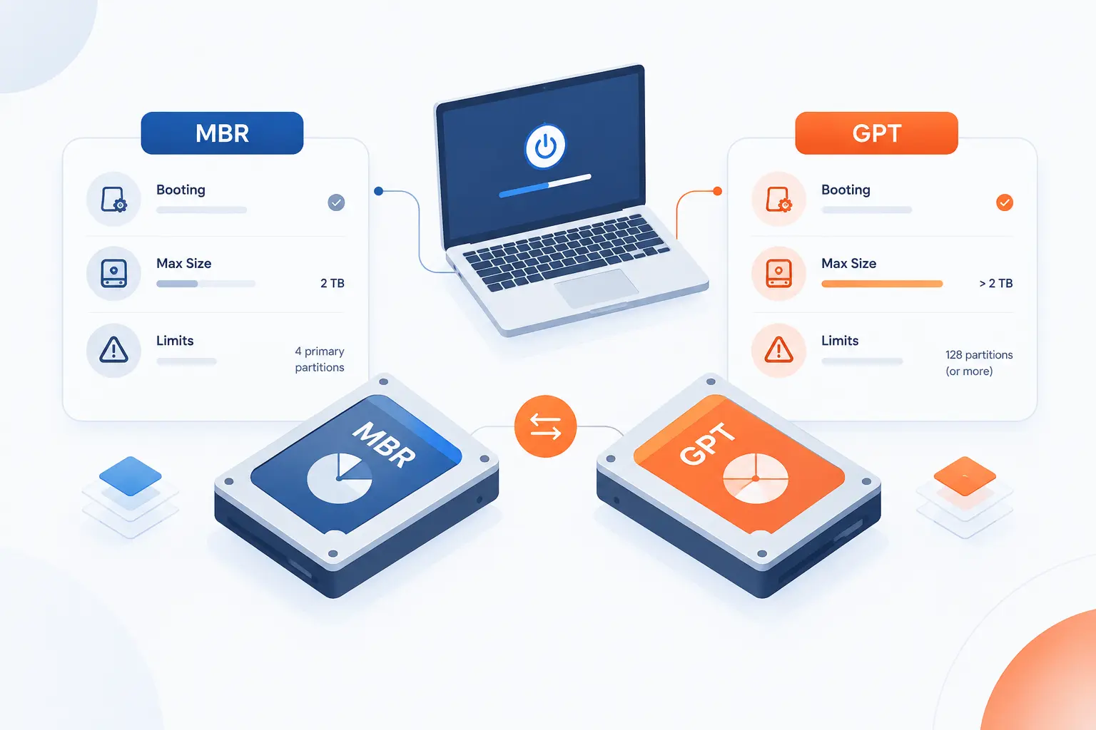GPT Partition vs MBR for Booting, Size, and Limits