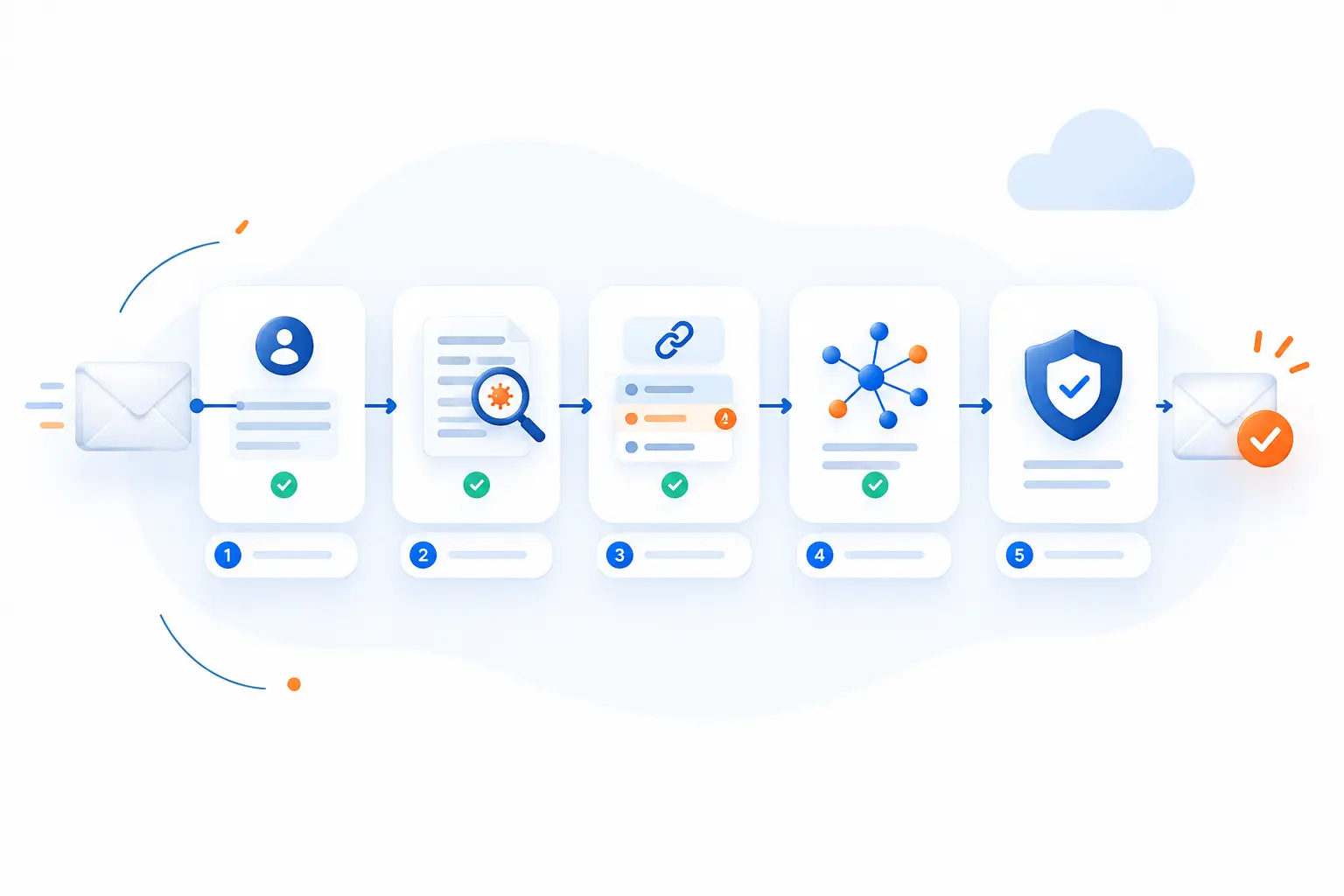 How Cloud Mail Security Works
