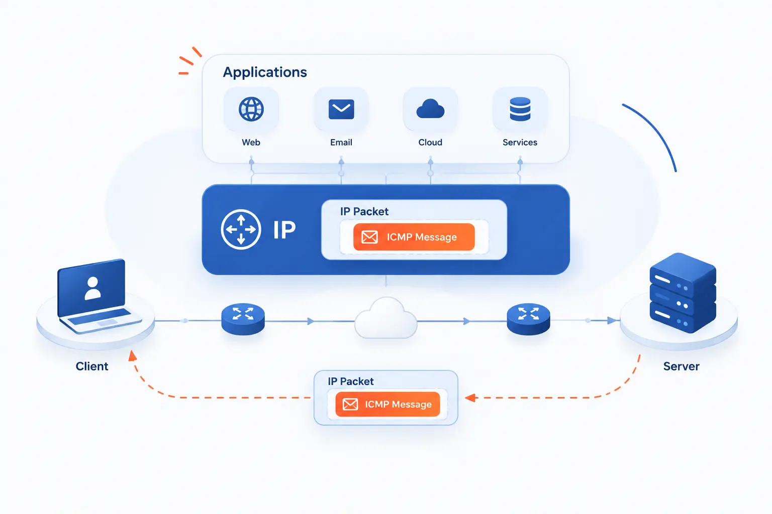 How ICMP Fits Into IP Packet Delivery