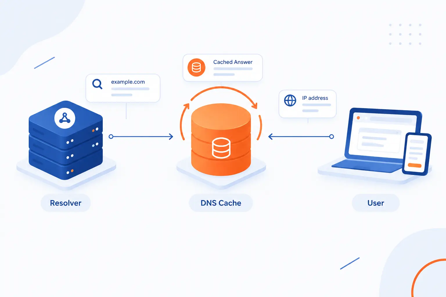 How Resolvers and DNS Caching Set Up the Risk