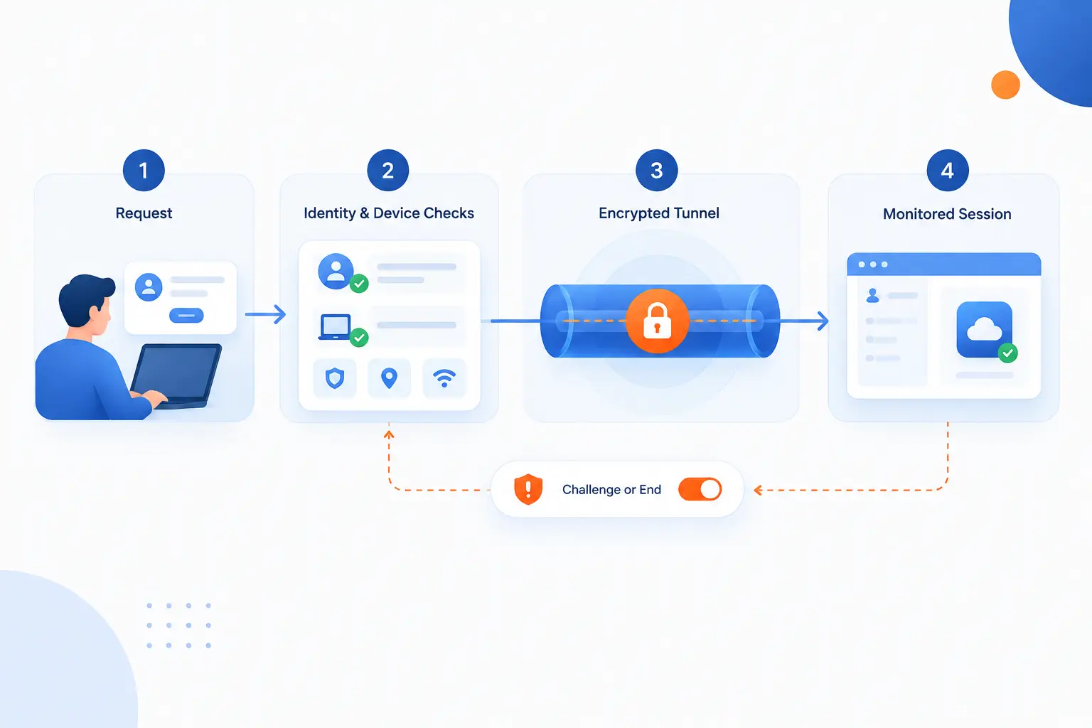 How Secure Remote Access Works