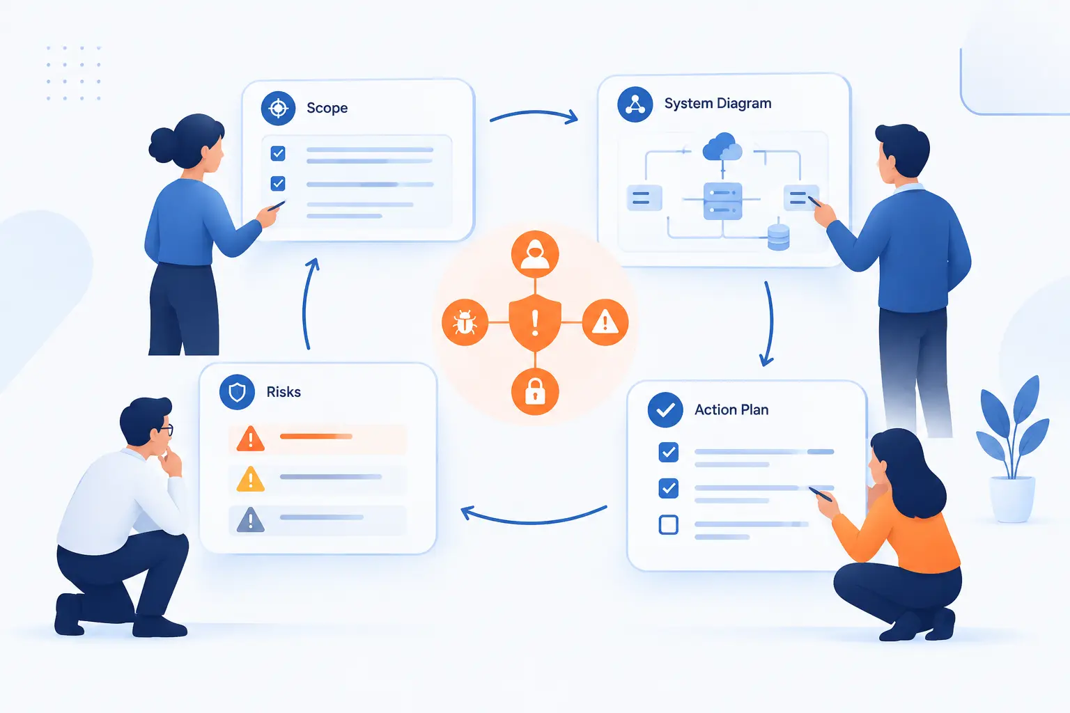 How Teams Build a Threat Model