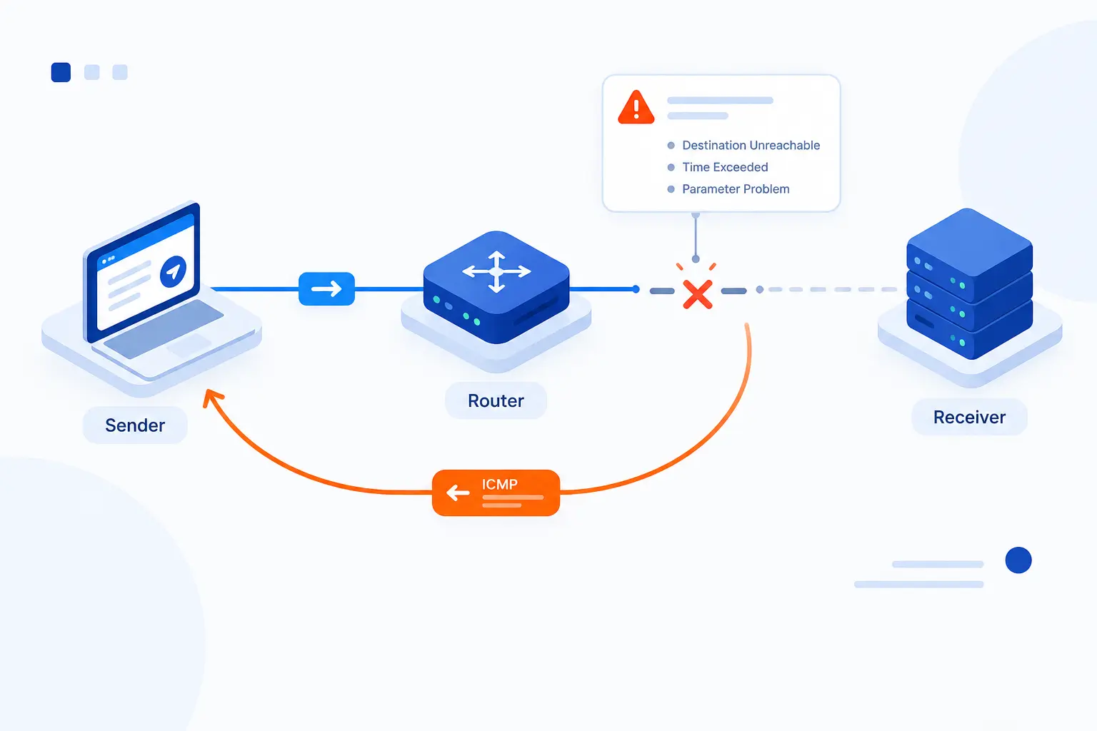 Internet Control Message Protocol (ICMP) Is the Network Feedback Protocol for IP Errors and Diagnostics
