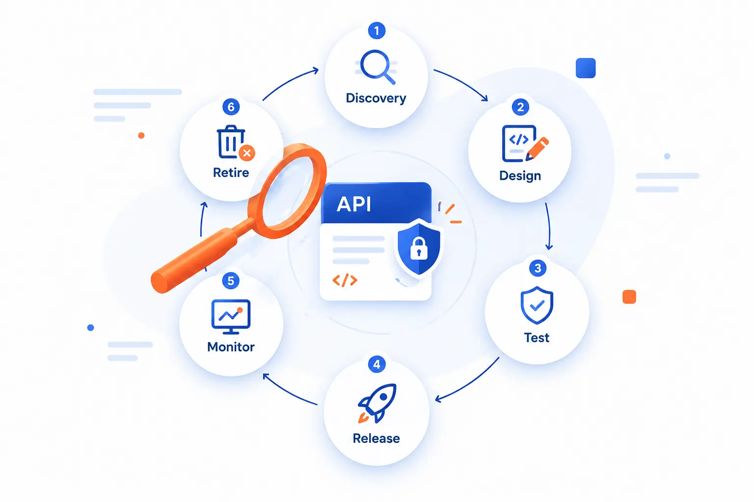Lifecycle Practices That Keep APIs Safer
