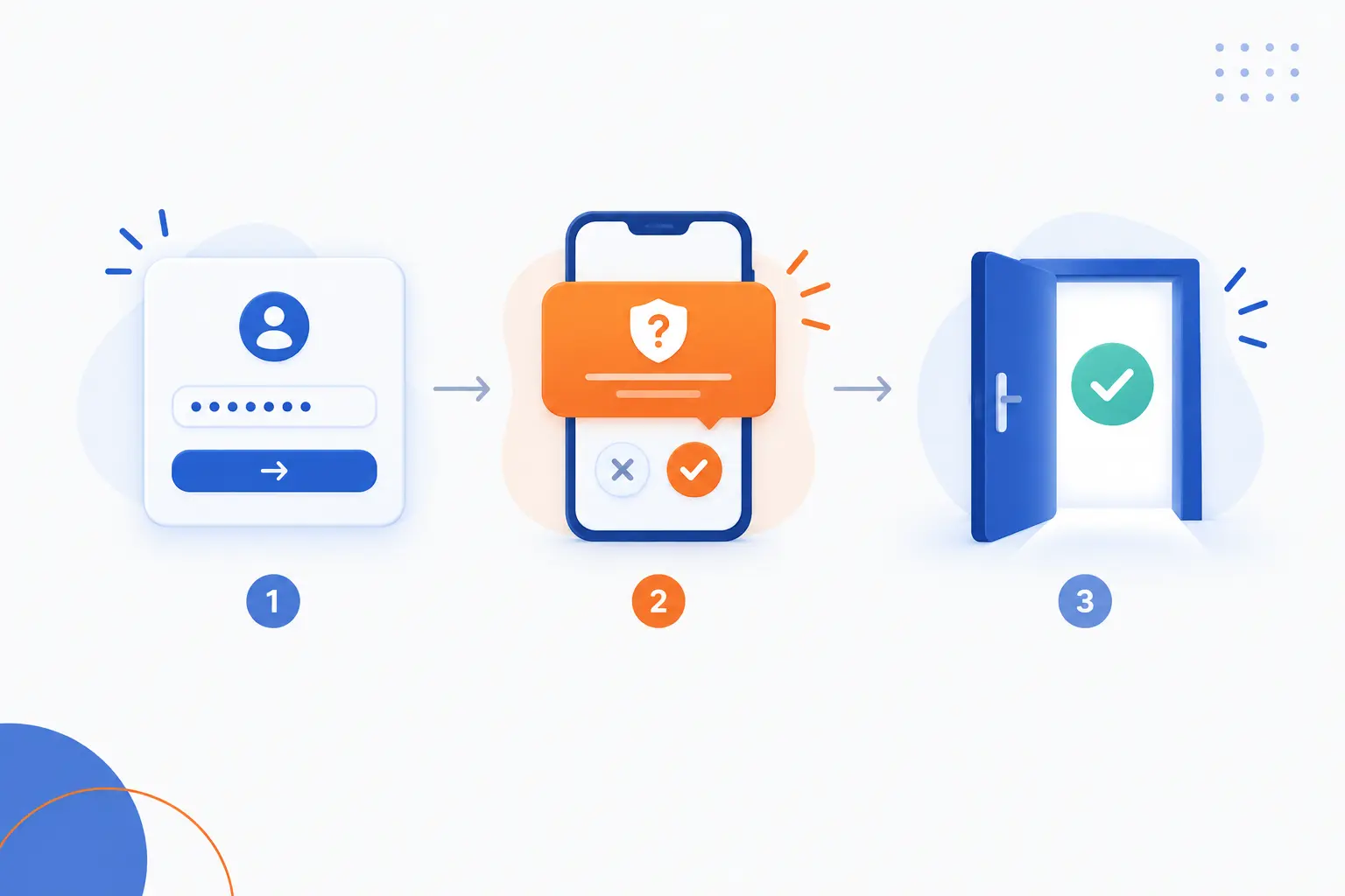 What Happens During a 2FA Login