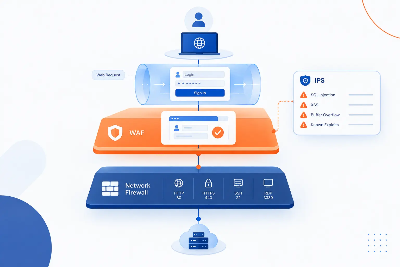 Where a WAF Fits vs Other Firewalls