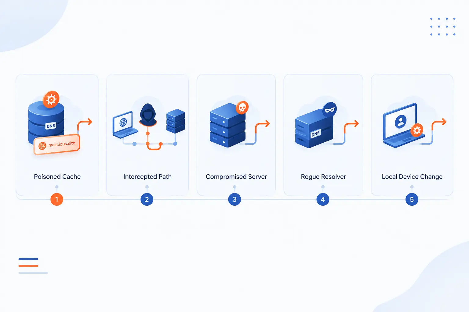 Where DNS Poisoning Fits Among Related DNS Attacks