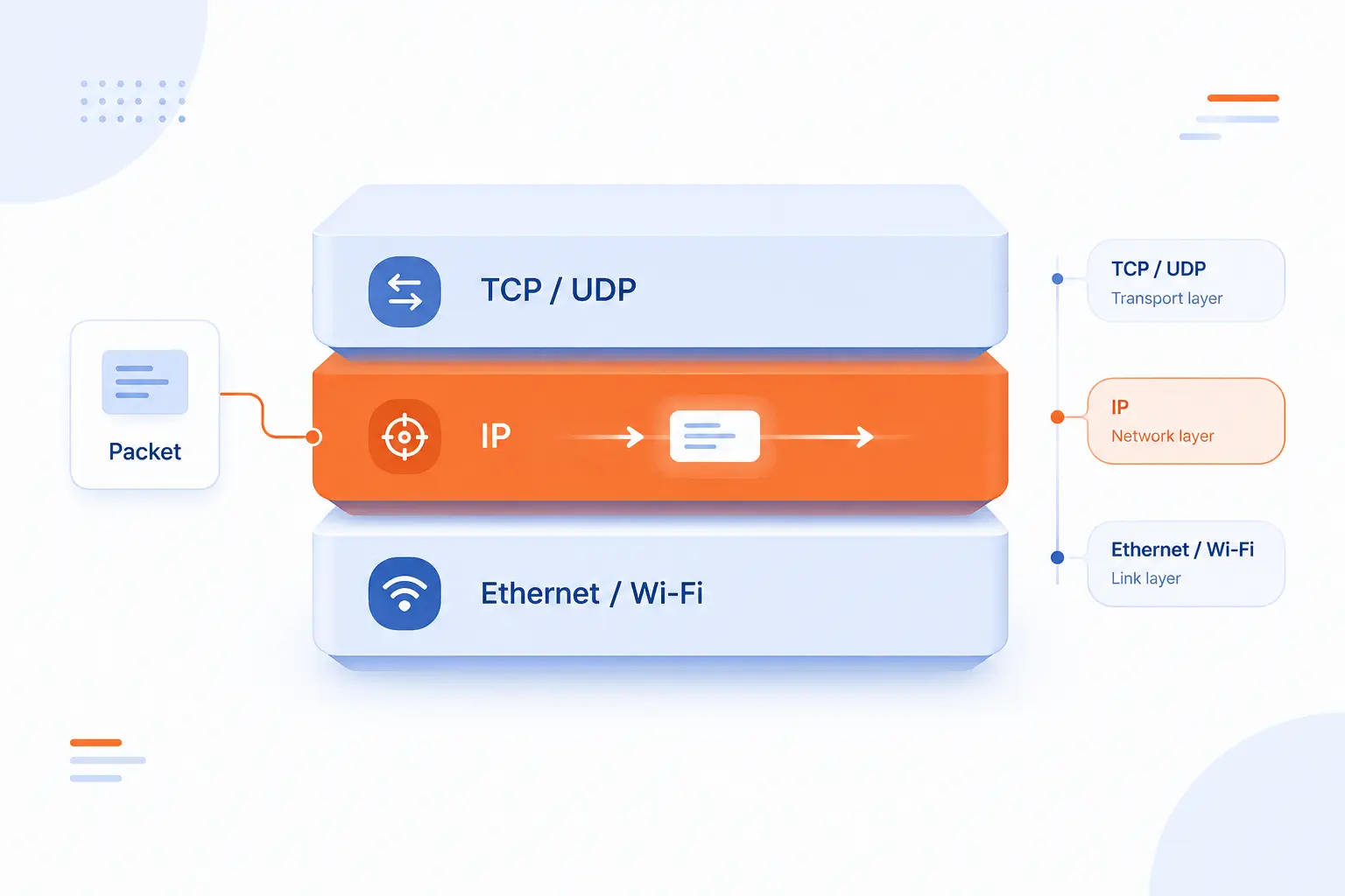 Where Internet Protocol Fits in the Network Stack