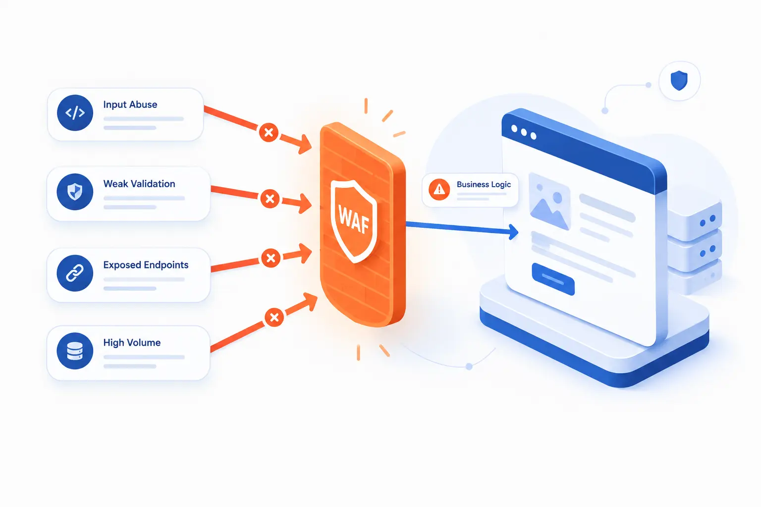 Which Threats WAFs Help Reduce