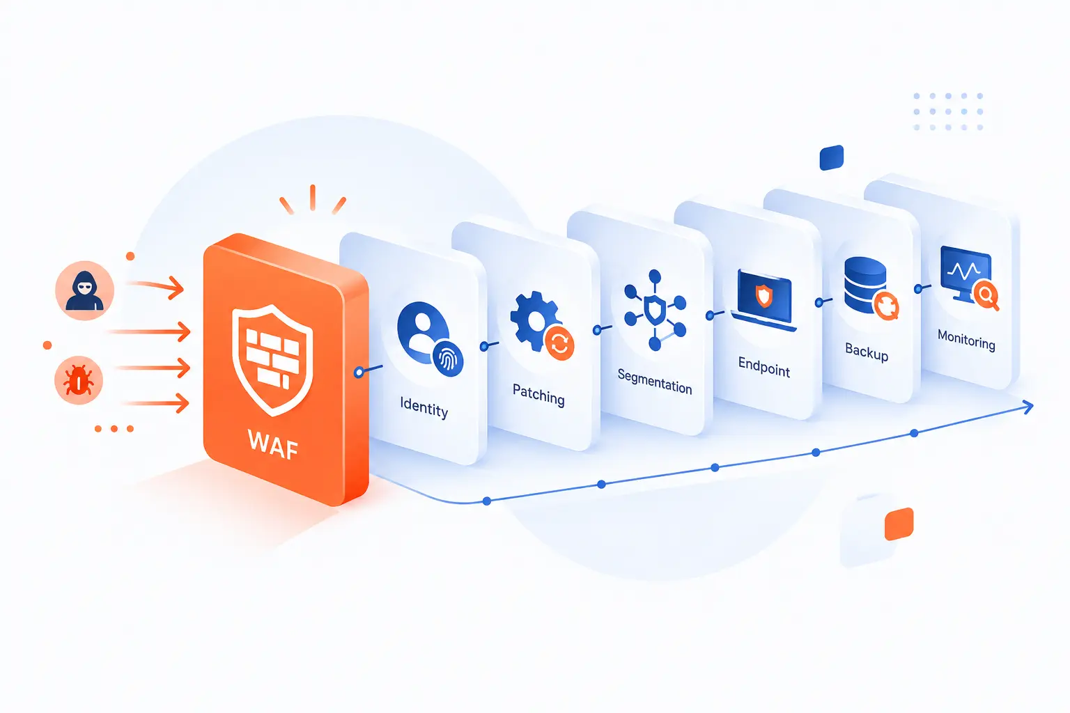 Why Organizations Pair WAFs With Other Security Controls